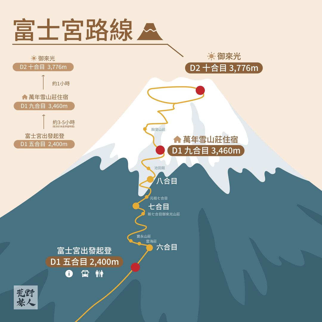 八合目→山頂御來光→河口湖